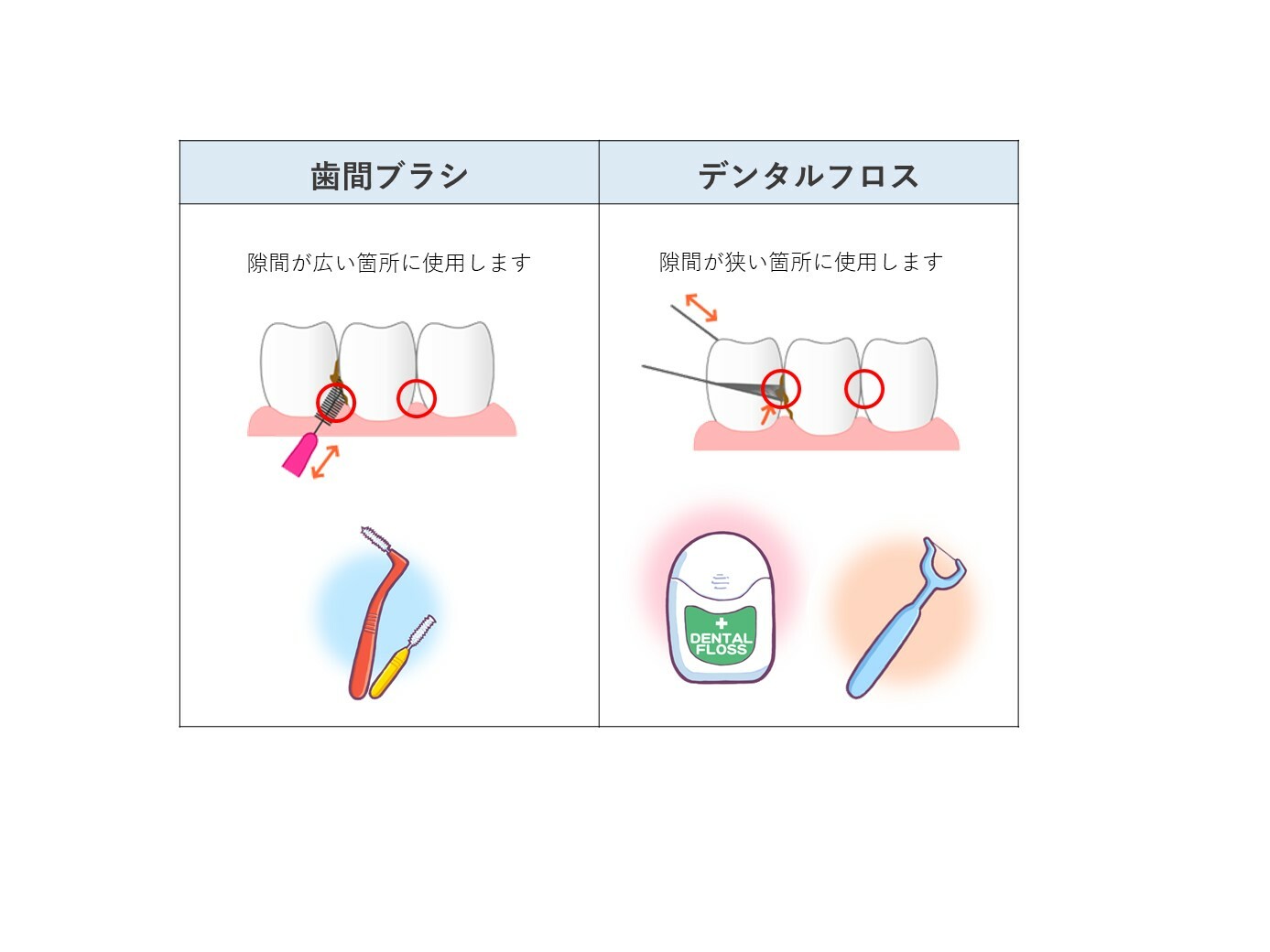 歯 間 ブラシ と フロス の 違い